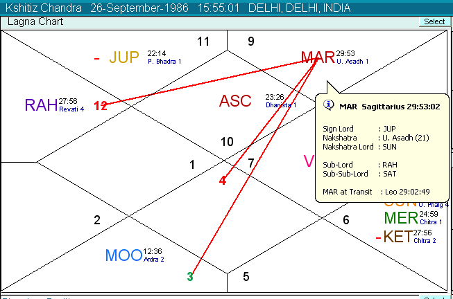 Lagna Kundali Chart In Hindi