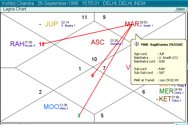 How To Make Lagna Chart